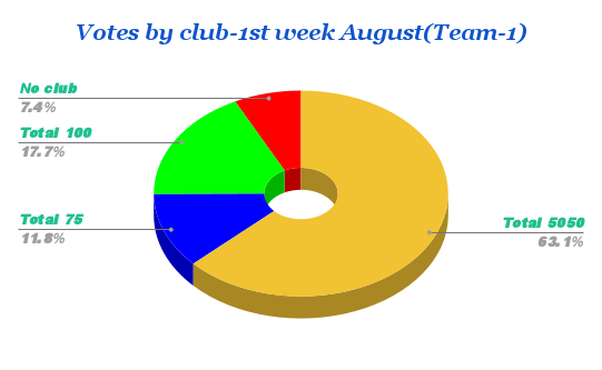 Votes by club-1st week August(Team-1).png