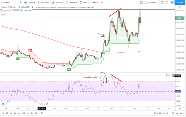 Bearish divergence.png