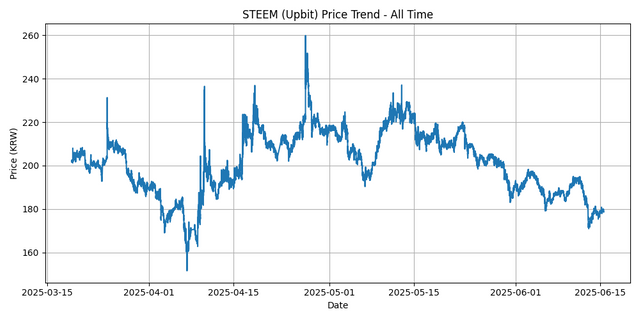 All Time Graph