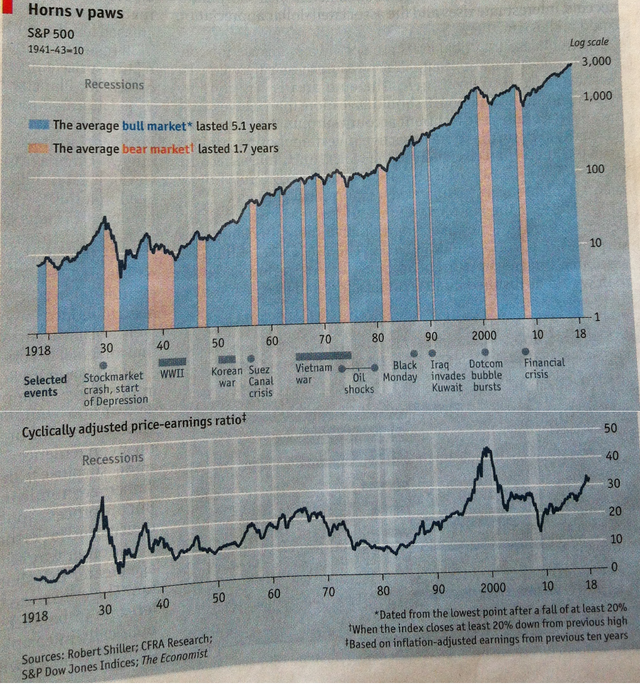 s&p500_economist.png