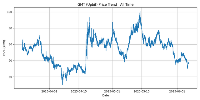 All Time Graph