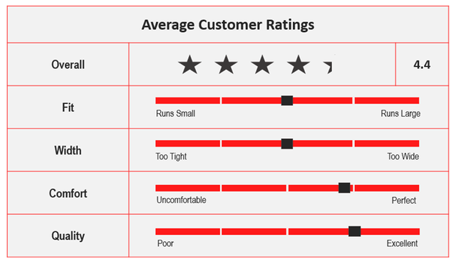 Average Custom Ratings for ASICS Gel-Rocket 9.png