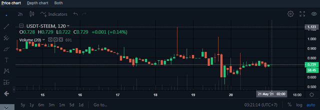 Steem chart.png