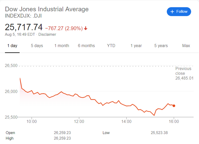 Dow Jones Drops 767 Points in Worst Day of 2019! - Protect Your 401k-IRA While You Still Can.PNG