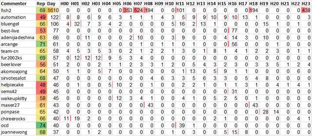 Top 20 Active