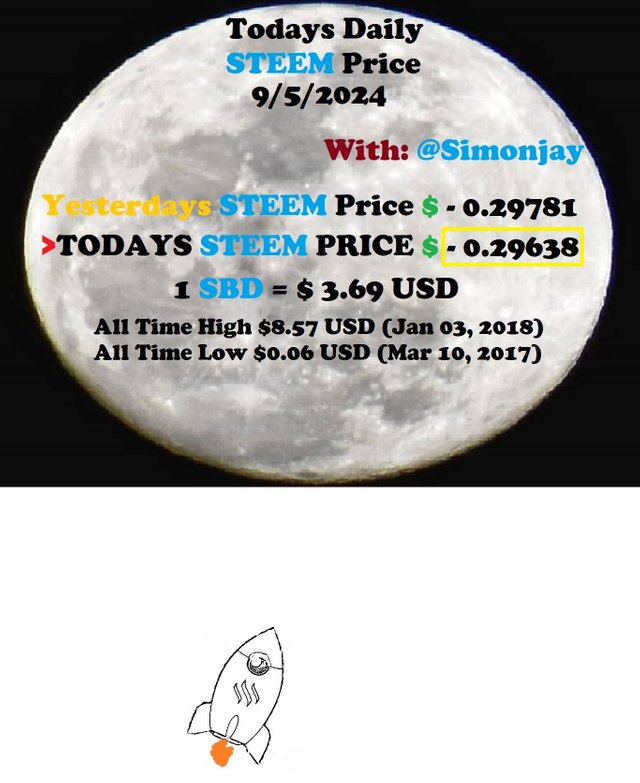 Steem Daily Price MoonTemplate09052024.jpg
