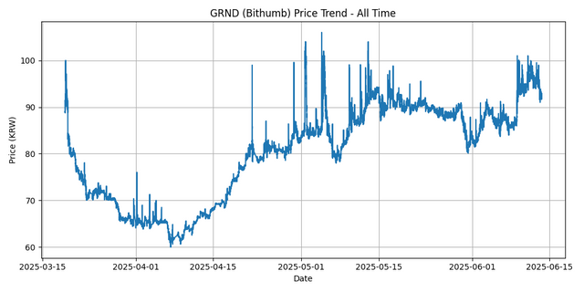 All Time Graph