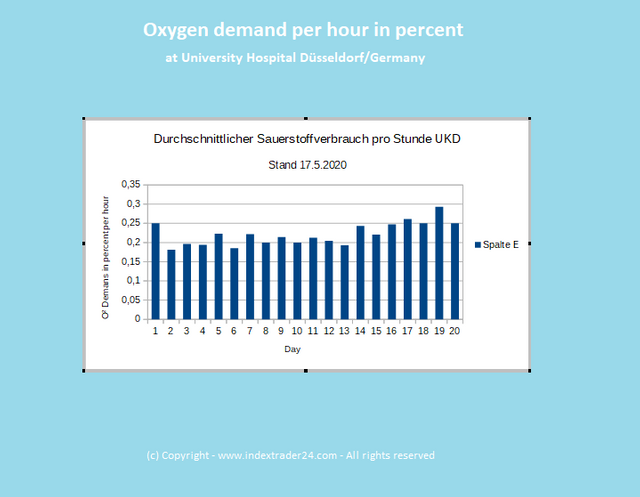 20200517 Sauerstoffverbrauch pro Stunde UKD Grafik.png
