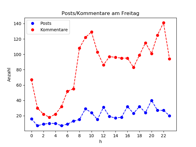 dia_Freitag