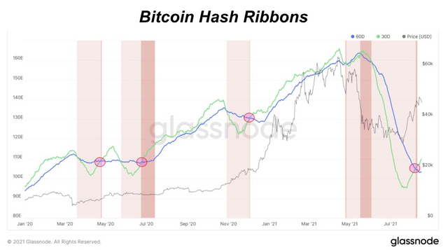 2A Bitcoin mining indicator Hash Ribbons is showing buy signal again.png