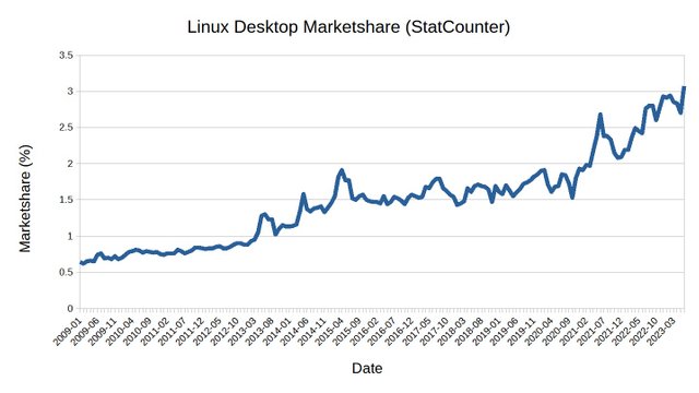 Linux Marketshare StatCounter.jpg