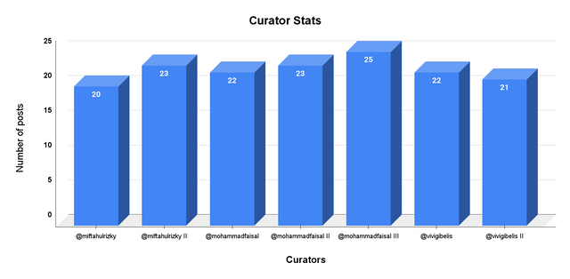 Curator Stats.png