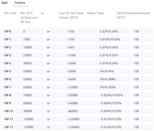 KuCoin Futures Trading Fee Discounts.png