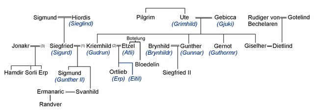 Niebelung_genealogy.jpg