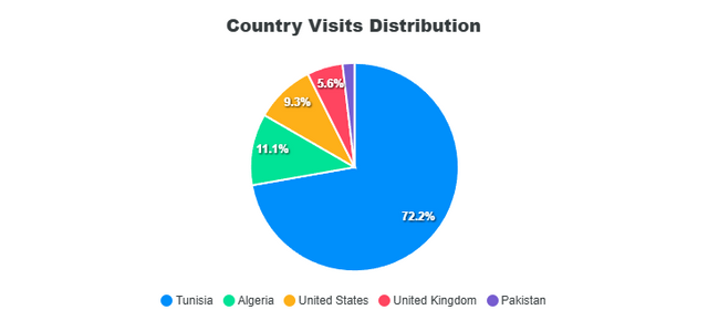 Country Distribution Chart