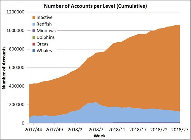Number of Accounts per Level_Lin.jpg