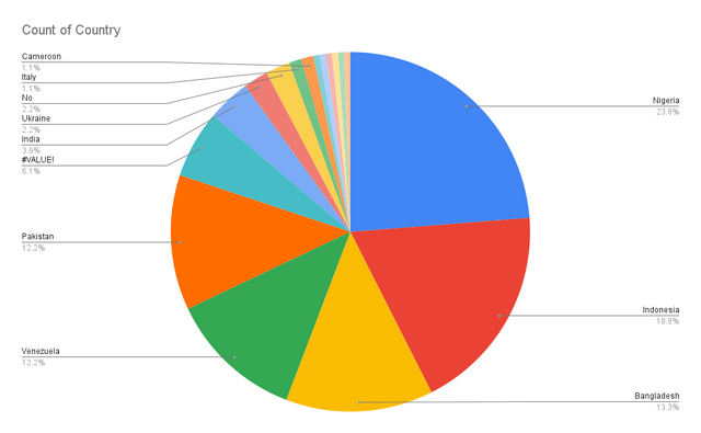 Count of Country.png