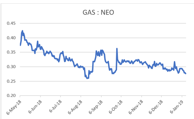 NEO GAS Chart 2.png