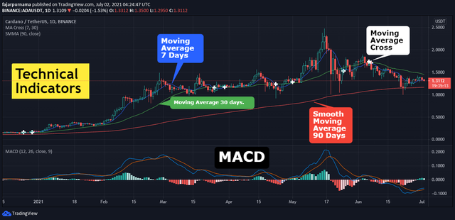 technical indicators