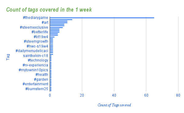 Count of tags covered in the 1 week (1).png