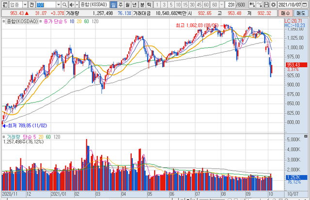10월7일 주식 증시 마감 차트(코스닥).PNG