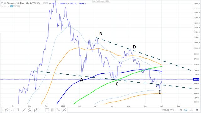 July 2 - BTC Daily  chart closing price line - descending wedge  with an overthrow.jpg