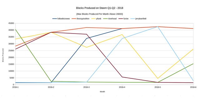 steem witness 6 month graph - q1-q2 2018 - above 20000 blocks