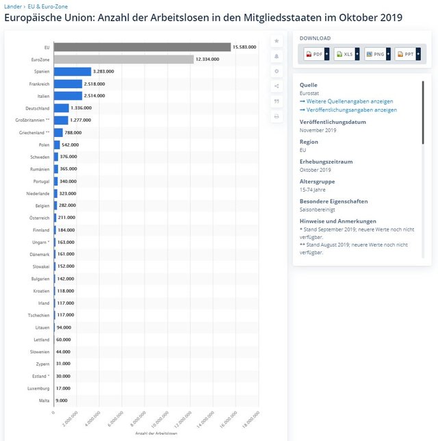 Europäische Union Anzahl der Arbeitslosen in den Mitgliedsstaaten im Oktober 2019.jpg