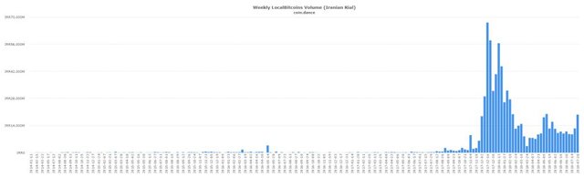 coin-dance-localbitcoins-IRR-volume-1-1024x312.jpg