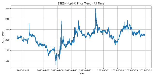 All Time Graph