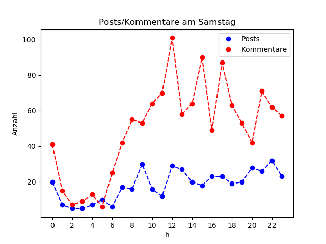 dia_Samstag