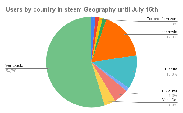 Users by country in steem Geography until July 16th.png