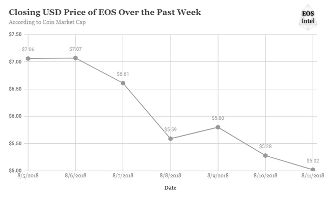 Closing USD Price of EOS Over the Past Week