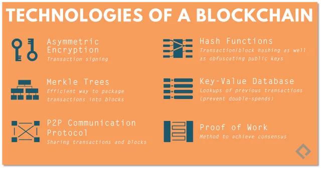 Technologies-of-a-Blockchain.webp