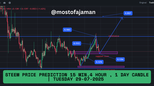 BTC & STEEM price prediction 15 min,4 hour , 1 day candle Tuesday 29-07-2025(1).png