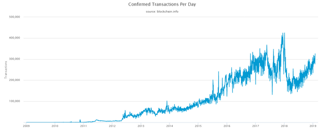 confirmed-transactions-per-day.png