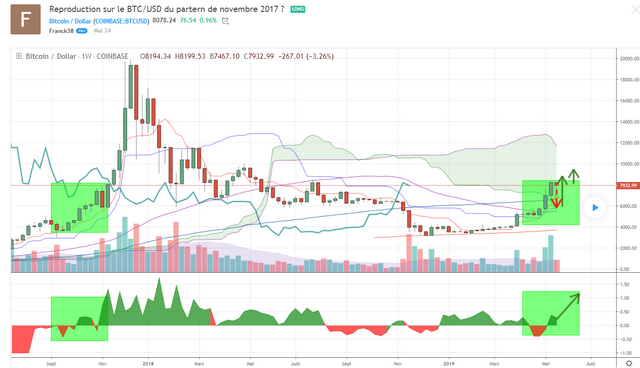 BTC-USD-similitude-patern-11-2017-et-05-2019.png