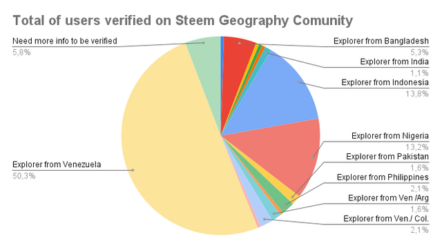 Total of users verified on Steem Geography Comunity.png