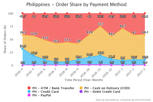 Philippines - Order Share by Payment Data (Source_ aCommerce)_wps图片.png