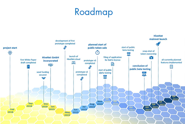 hivenet roadmap.png