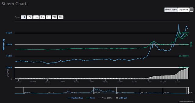 Screenshot_2020-01-18 Steem (STEEM) price, charts, market cap, and other metrics CoinMarketCap.png