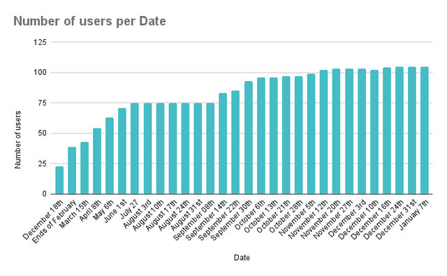 Number of users per Date (4).png