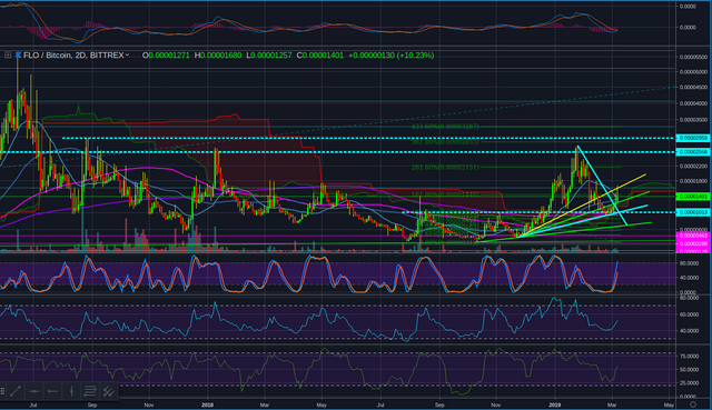 FLO interesting price action 2day.png