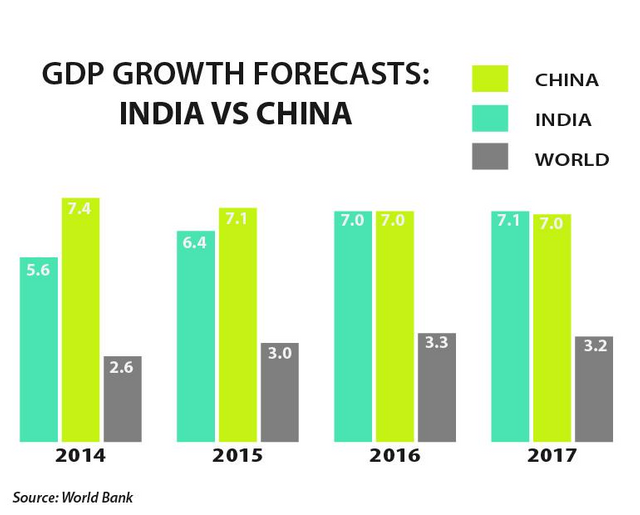 India emerges as the fastest growing country in the world by open
