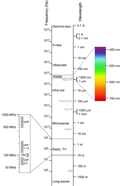 395px-Electromagnetic-Spectrum.png