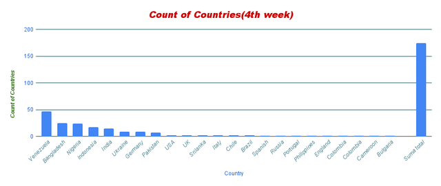 Count of Countries(4th week).png