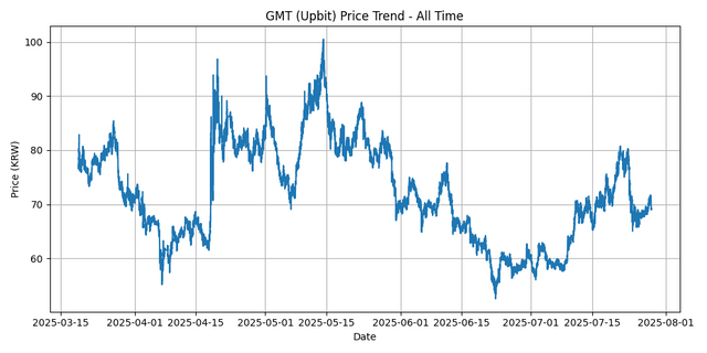 All Time Graph