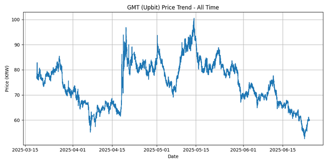 All Time Graph