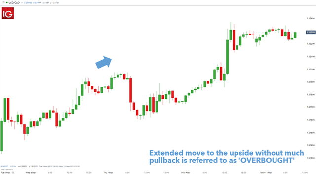 Overbought-vs.-Oversold-and-What-This-Means-for-Traders_body_overbought.png