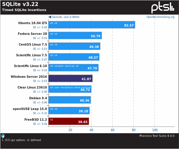 freebsd contra linux